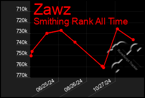 Total Graph of Zawz