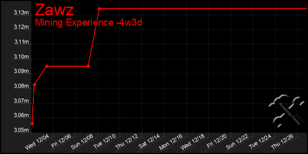 Last 31 Days Graph of Zawz