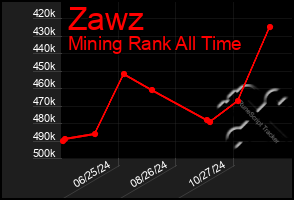 Total Graph of Zawz