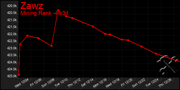 Last 31 Days Graph of Zawz