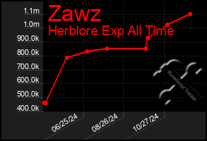 Total Graph of Zawz