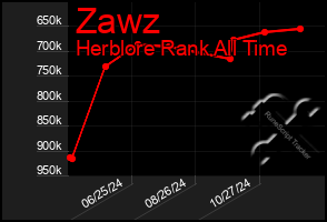 Total Graph of Zawz