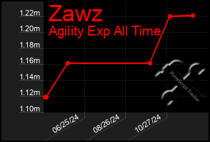 Total Graph of Zawz