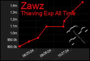 Total Graph of Zawz