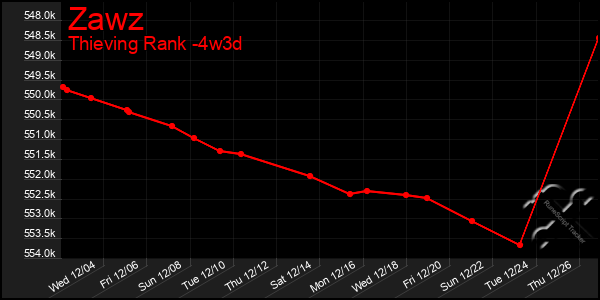 Last 31 Days Graph of Zawz