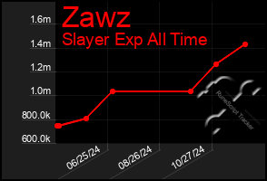 Total Graph of Zawz