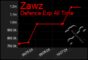 Total Graph of Zawz