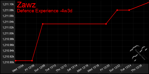 Last 31 Days Graph of Zawz