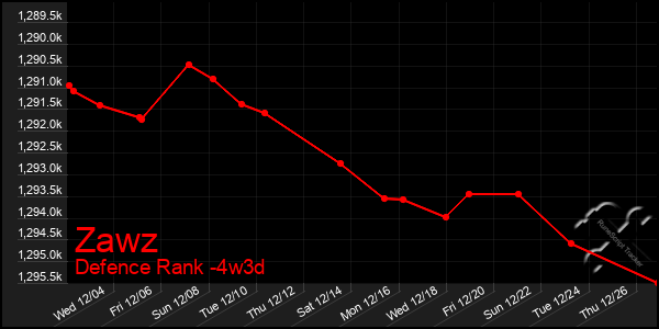 Last 31 Days Graph of Zawz