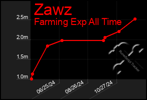 Total Graph of Zawz