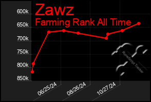 Total Graph of Zawz