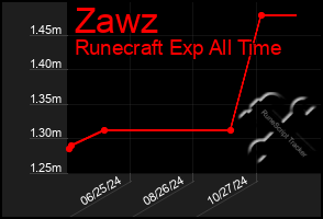 Total Graph of Zawz