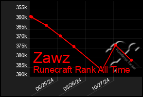 Total Graph of Zawz