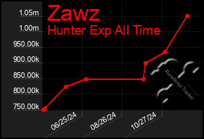 Total Graph of Zawz