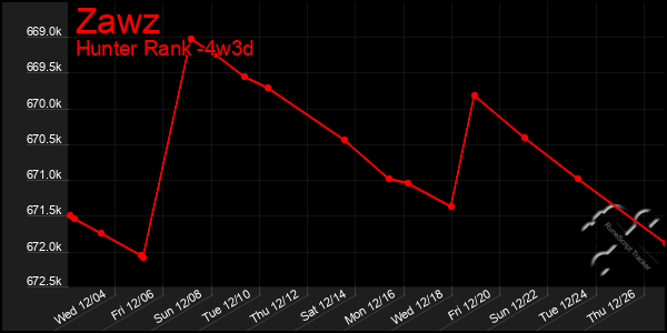 Last 31 Days Graph of Zawz