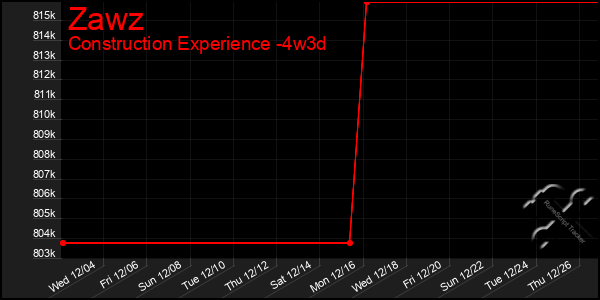 Last 31 Days Graph of Zawz