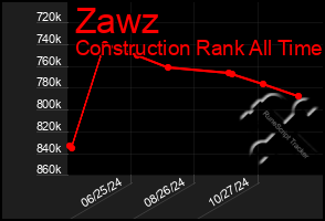 Total Graph of Zawz