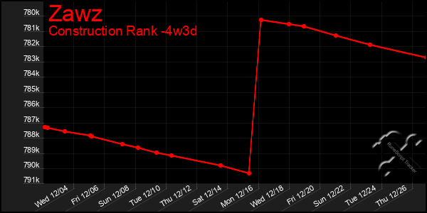 Last 31 Days Graph of Zawz