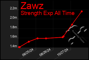 Total Graph of Zawz