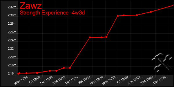 Last 31 Days Graph of Zawz