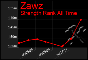 Total Graph of Zawz