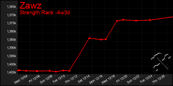 Last 31 Days Graph of Zawz