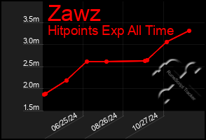 Total Graph of Zawz