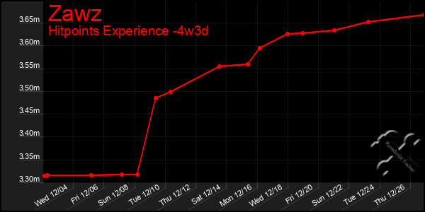 Last 31 Days Graph of Zawz