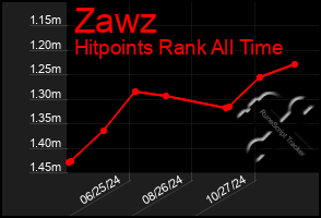 Total Graph of Zawz