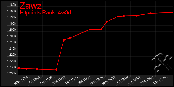 Last 31 Days Graph of Zawz