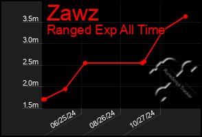 Total Graph of Zawz