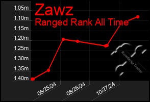 Total Graph of Zawz