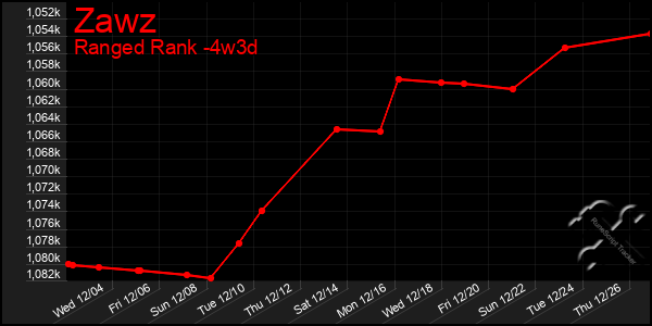 Last 31 Days Graph of Zawz