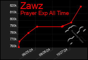 Total Graph of Zawz