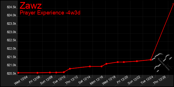 Last 31 Days Graph of Zawz