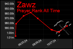 Total Graph of Zawz