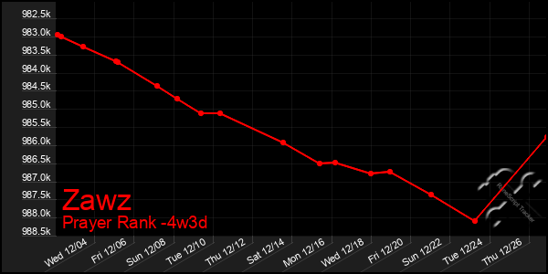 Last 31 Days Graph of Zawz