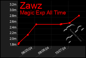 Total Graph of Zawz