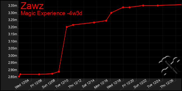 Last 31 Days Graph of Zawz