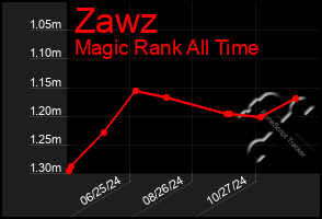 Total Graph of Zawz