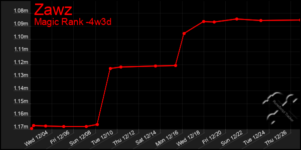 Last 31 Days Graph of Zawz