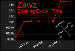 Total Graph of Zawz