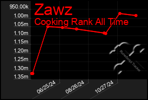 Total Graph of Zawz