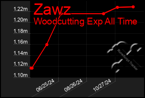 Total Graph of Zawz