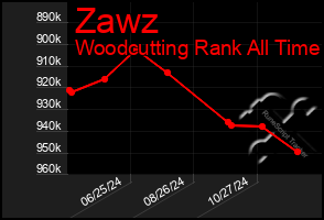 Total Graph of Zawz