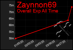 Total Graph of Zaynnon69