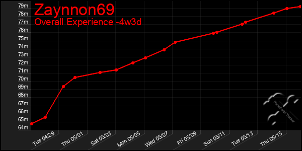 Last 31 Days Graph of Zaynnon69