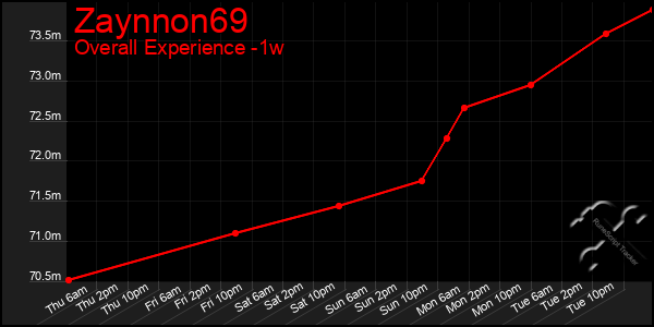Last 7 Days Graph of Zaynnon69