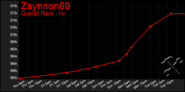 Last 7 Days Graph of Zaynnon69