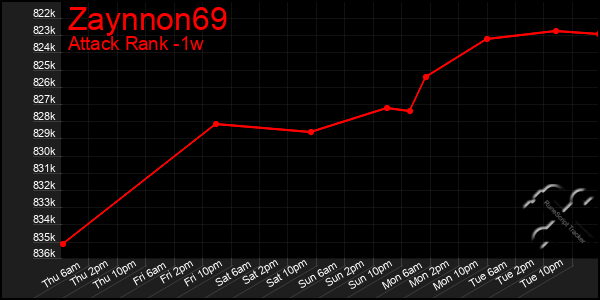 Last 7 Days Graph of Zaynnon69